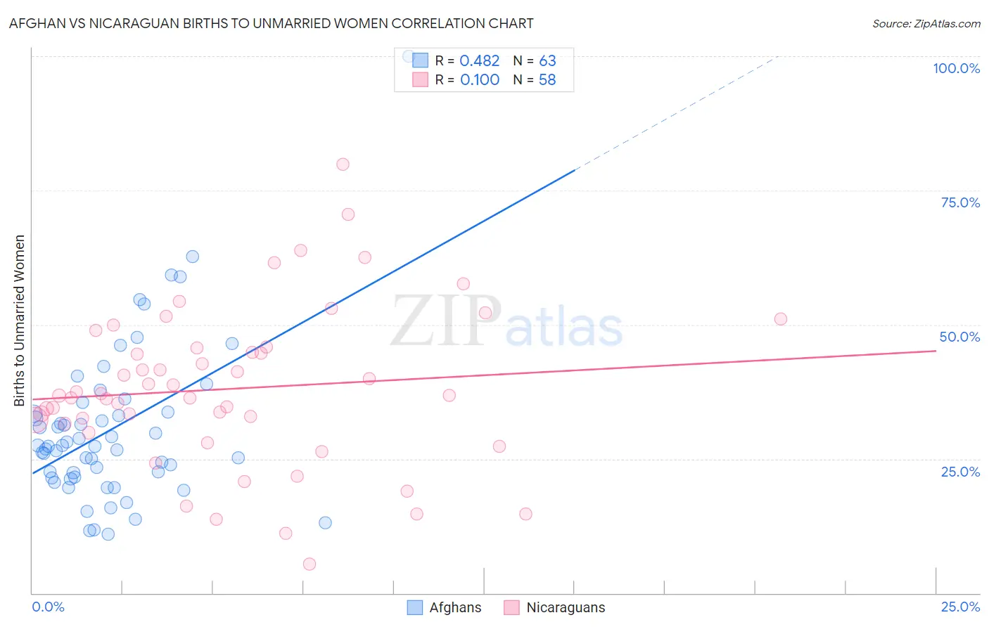 Afghan vs Nicaraguan Births to Unmarried Women