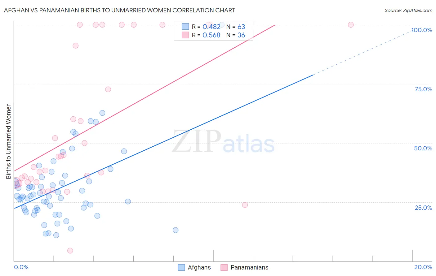 Afghan vs Panamanian Births to Unmarried Women