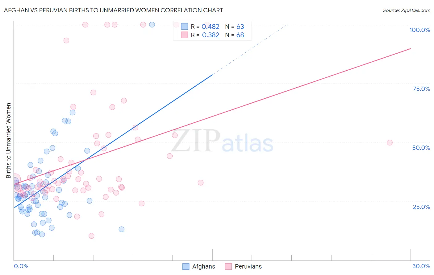 Afghan vs Peruvian Births to Unmarried Women