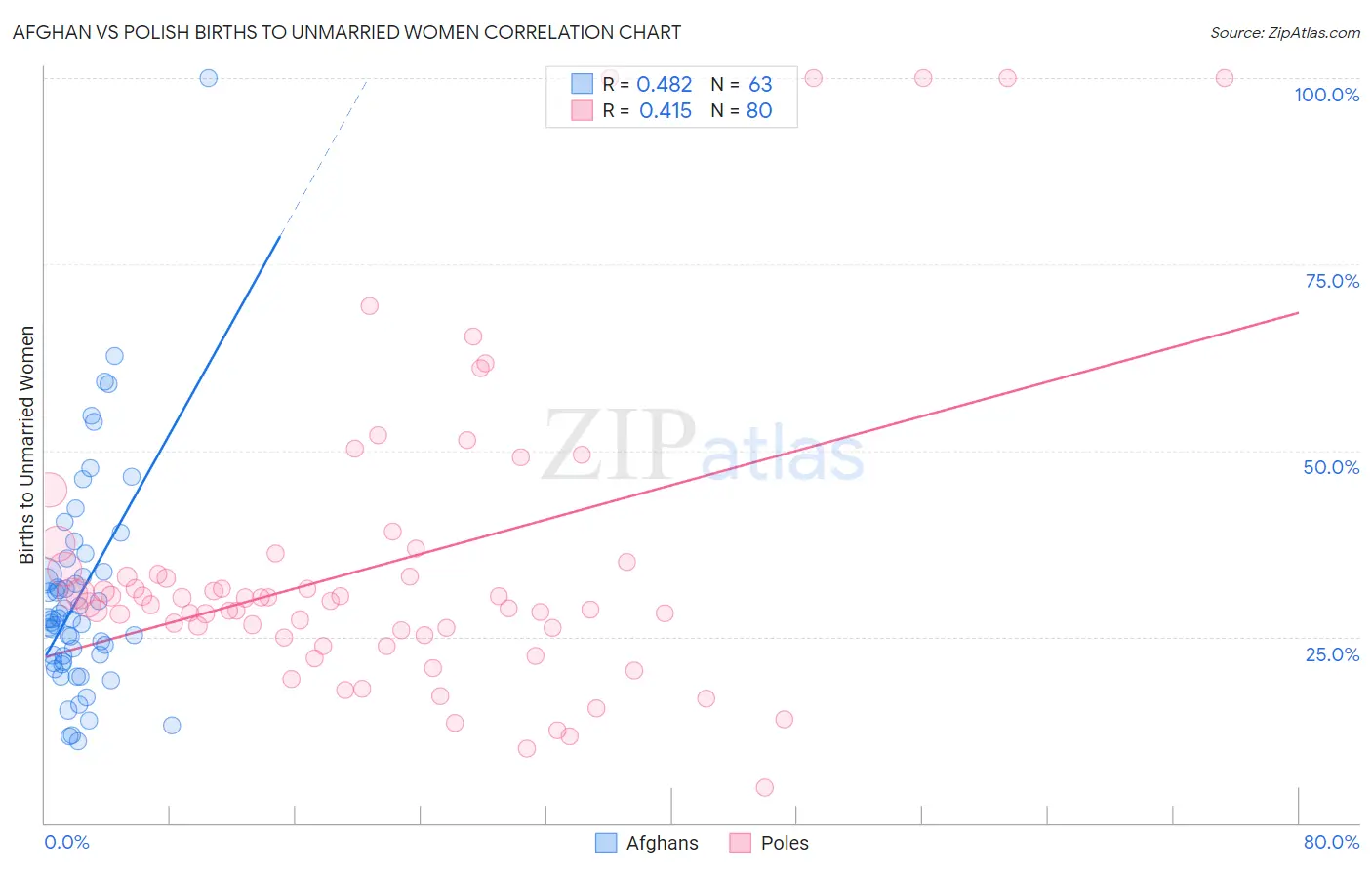 Afghan vs Polish Births to Unmarried Women