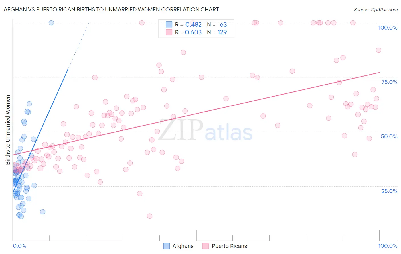 Afghan vs Puerto Rican Births to Unmarried Women
