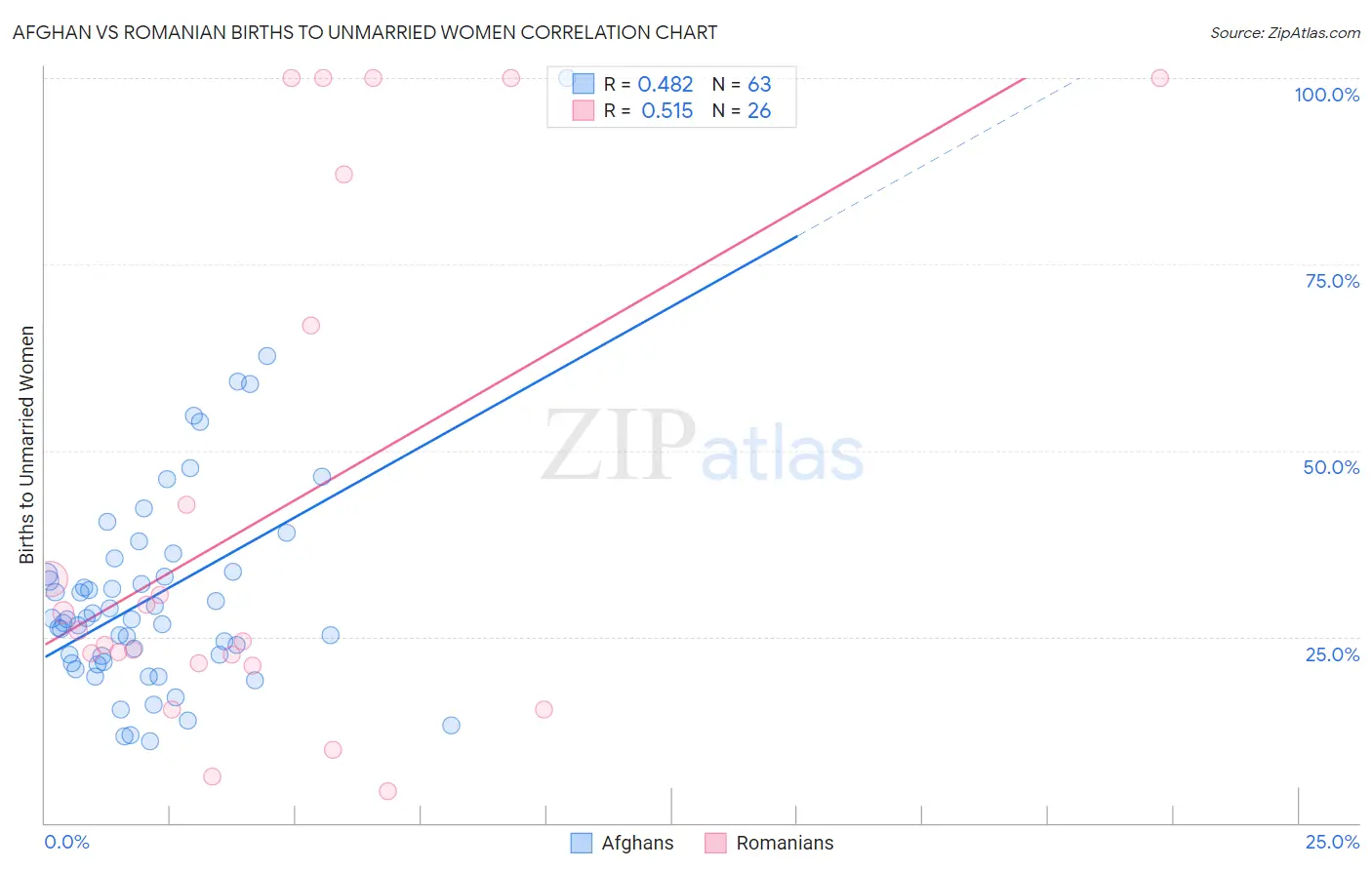Afghan vs Romanian Births to Unmarried Women