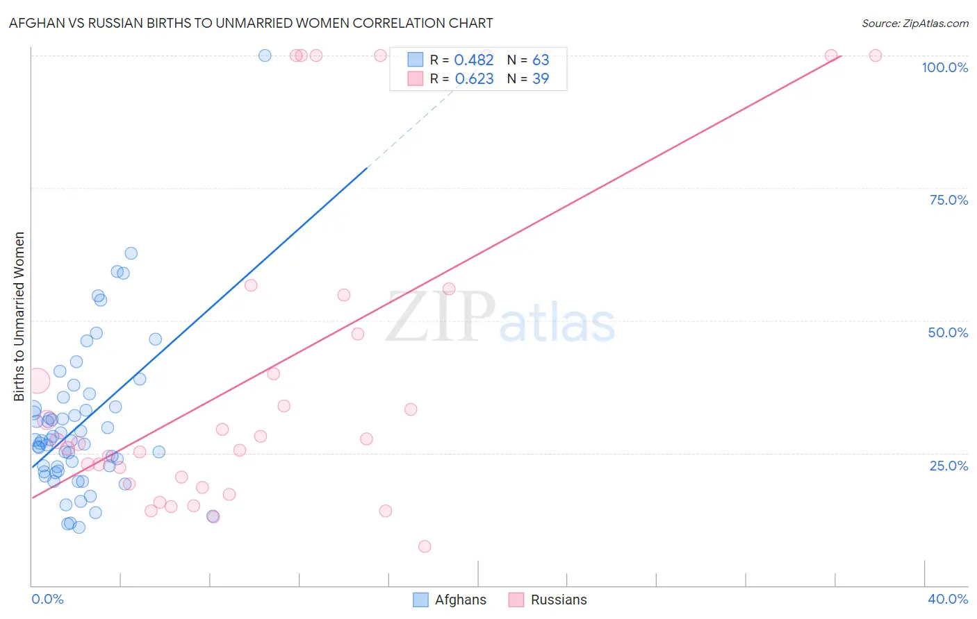 Afghan vs Russian Births to Unmarried Women