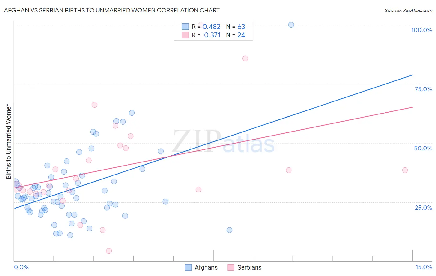 Afghan vs Serbian Births to Unmarried Women