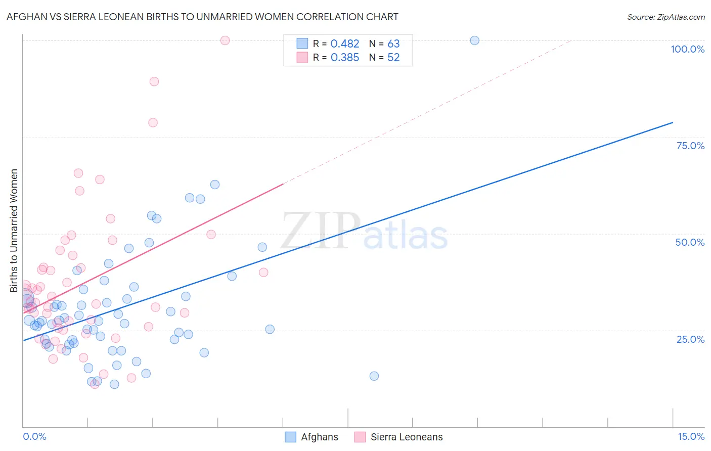 Afghan vs Sierra Leonean Births to Unmarried Women