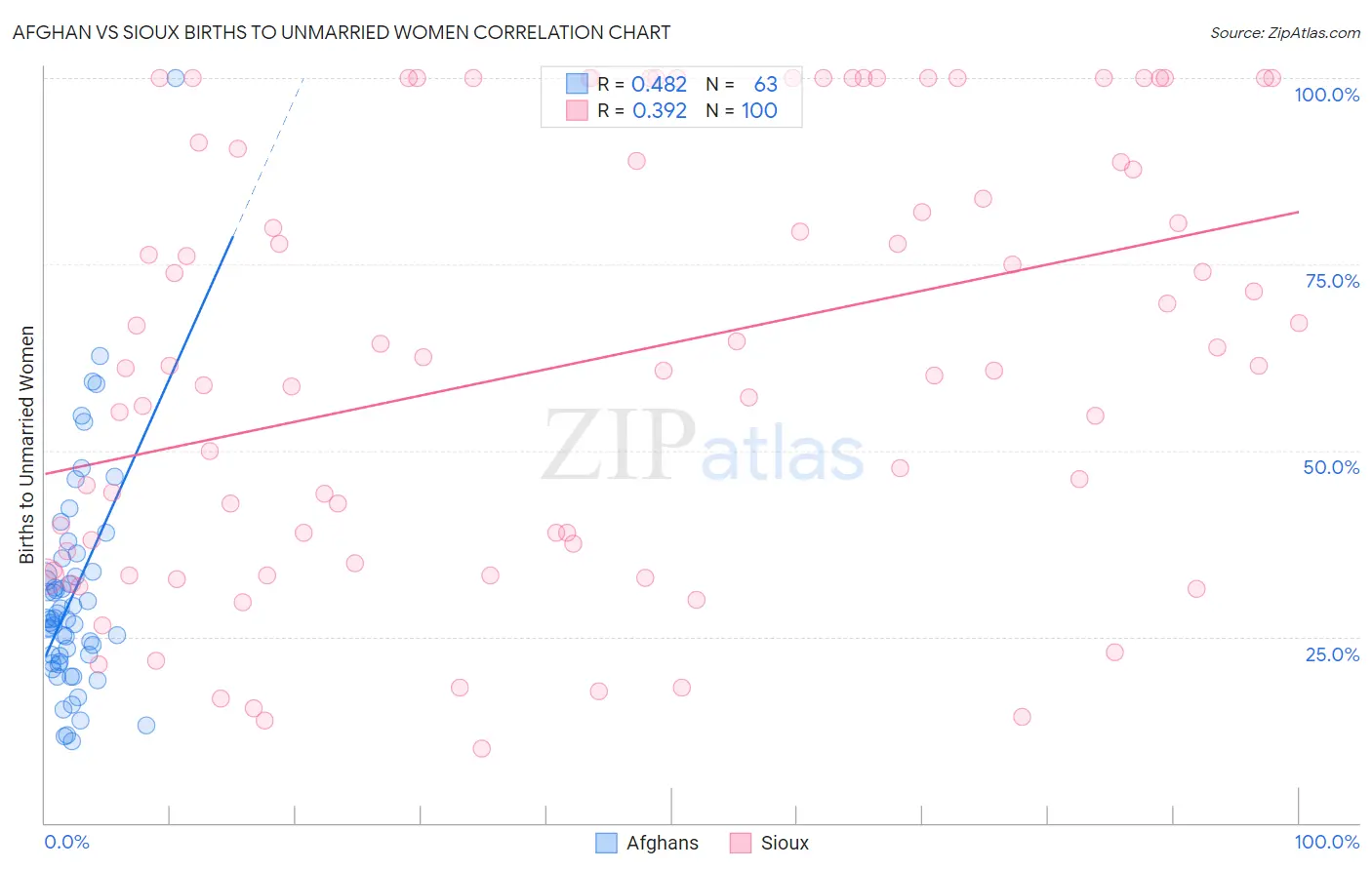 Afghan vs Sioux Births to Unmarried Women