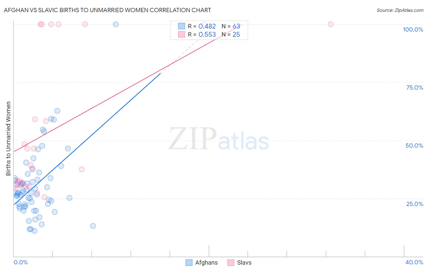 Afghan vs Slavic Births to Unmarried Women