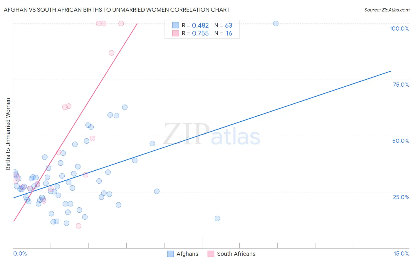 Afghan vs South African Births to Unmarried Women