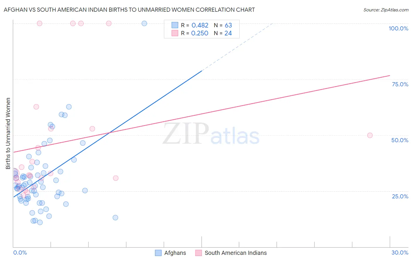Afghan vs South American Indian Births to Unmarried Women