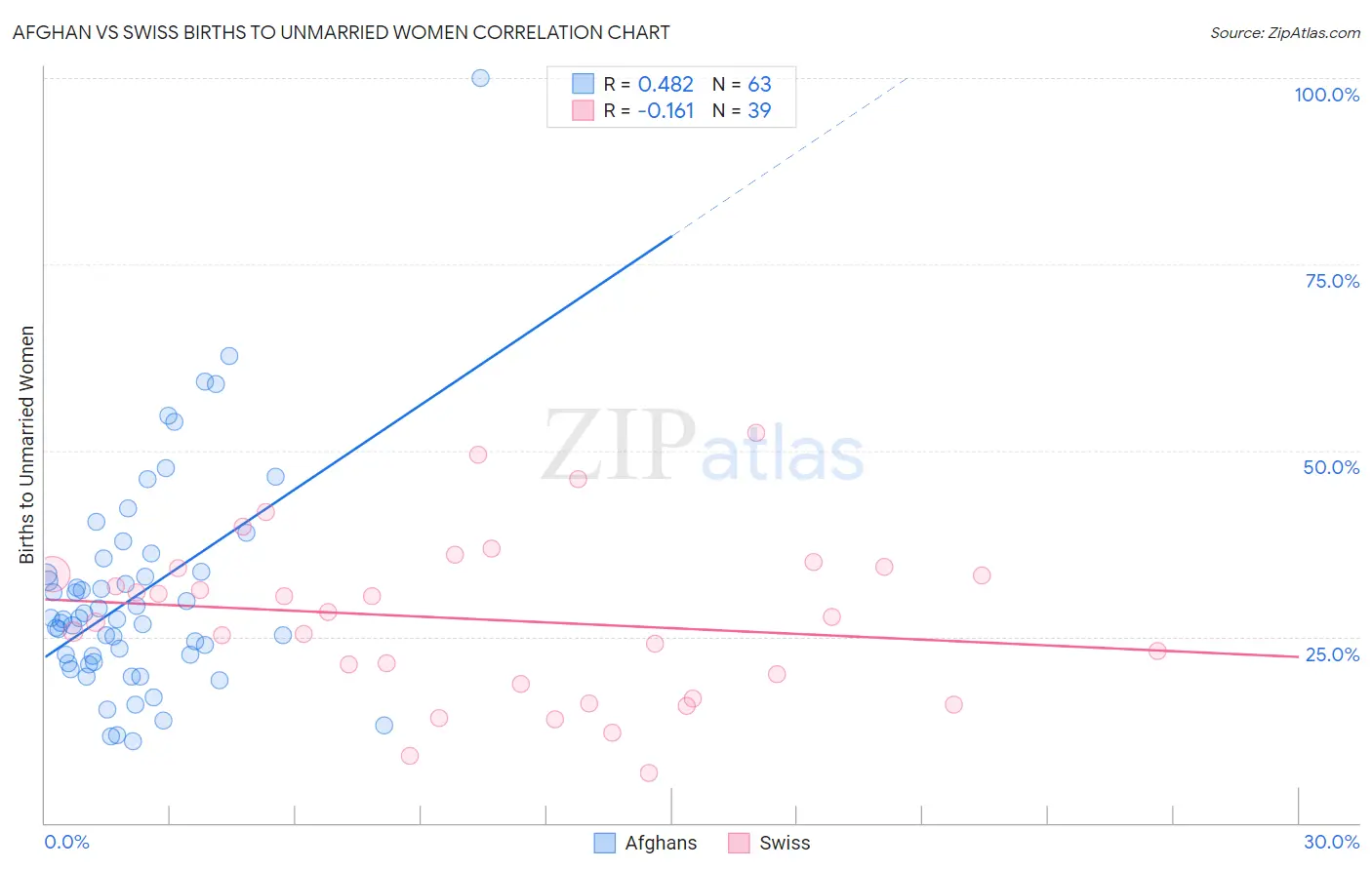 Afghan vs Swiss Births to Unmarried Women