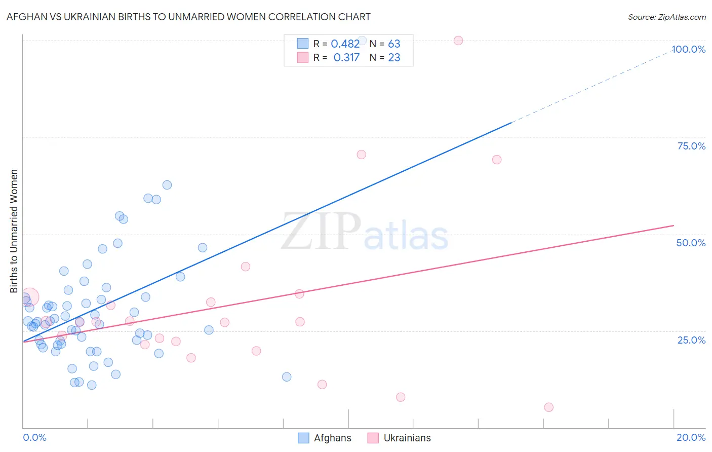 Afghan vs Ukrainian Births to Unmarried Women