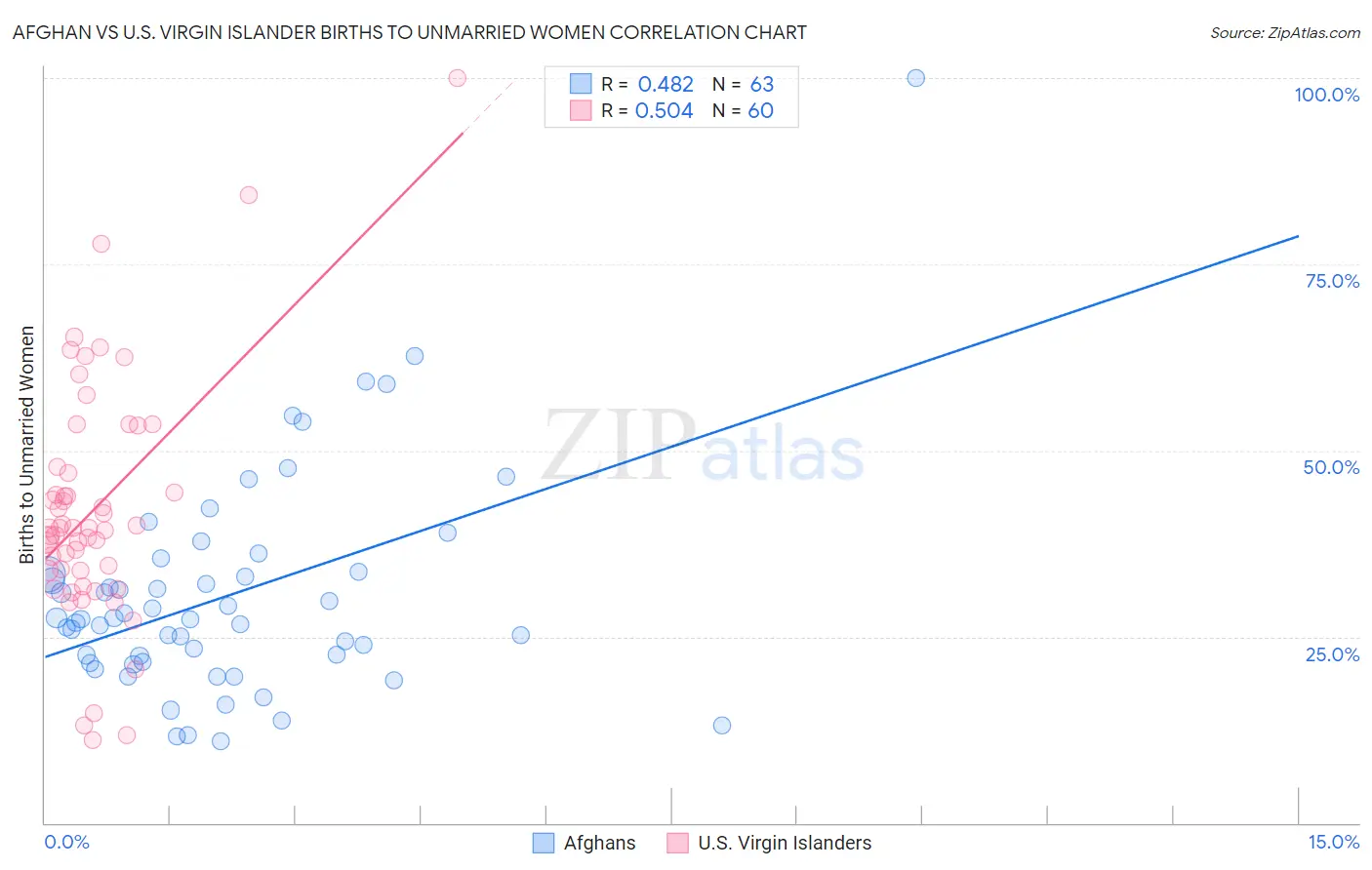 Afghan vs U.S. Virgin Islander Births to Unmarried Women