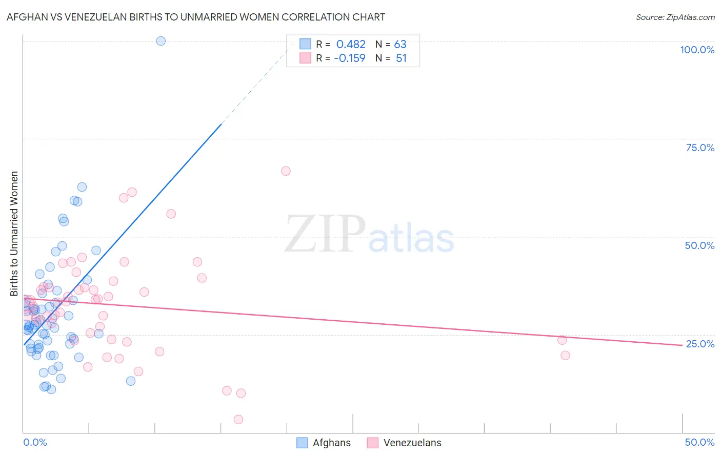 Afghan vs Venezuelan Births to Unmarried Women