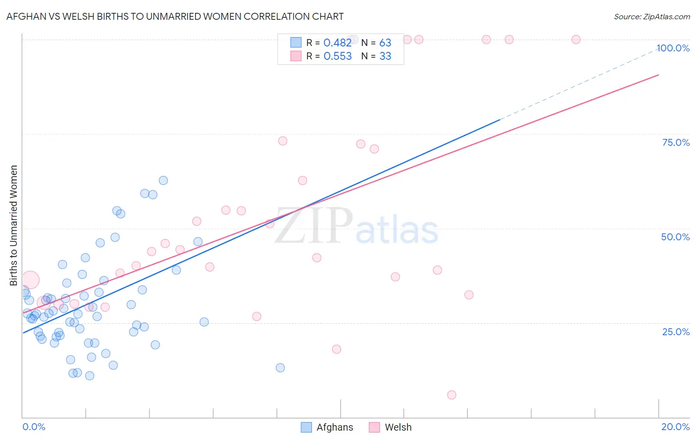 Afghan vs Welsh Births to Unmarried Women