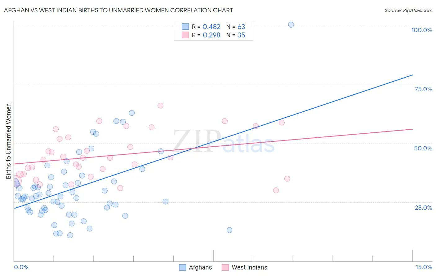 Afghan vs West Indian Births to Unmarried Women
