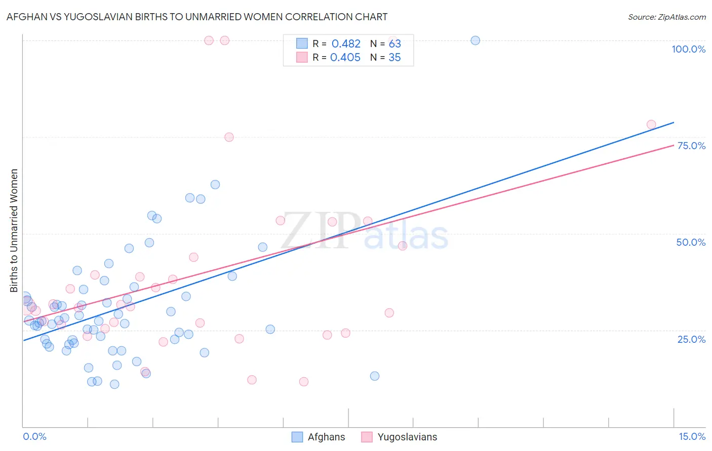 Afghan vs Yugoslavian Births to Unmarried Women