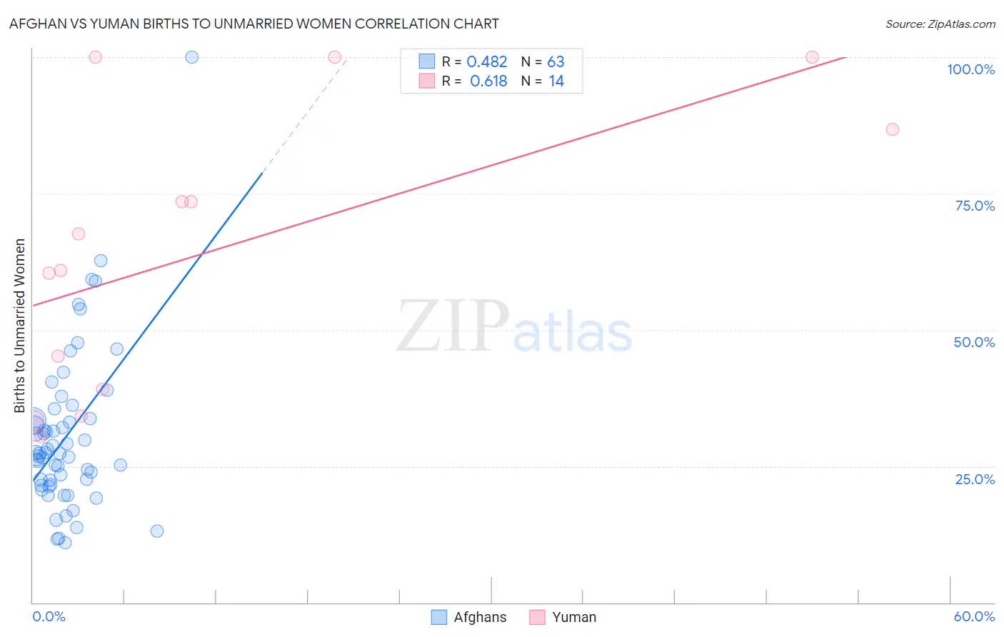 Afghan vs Yuman Births to Unmarried Women