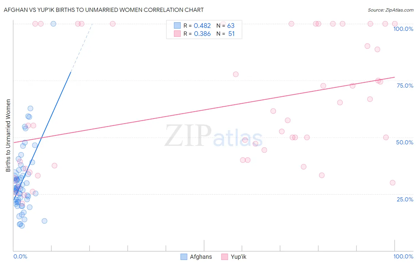 Afghan vs Yup'ik Births to Unmarried Women