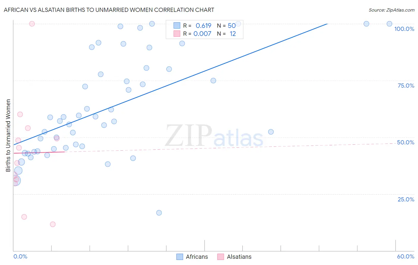 African vs Alsatian Births to Unmarried Women