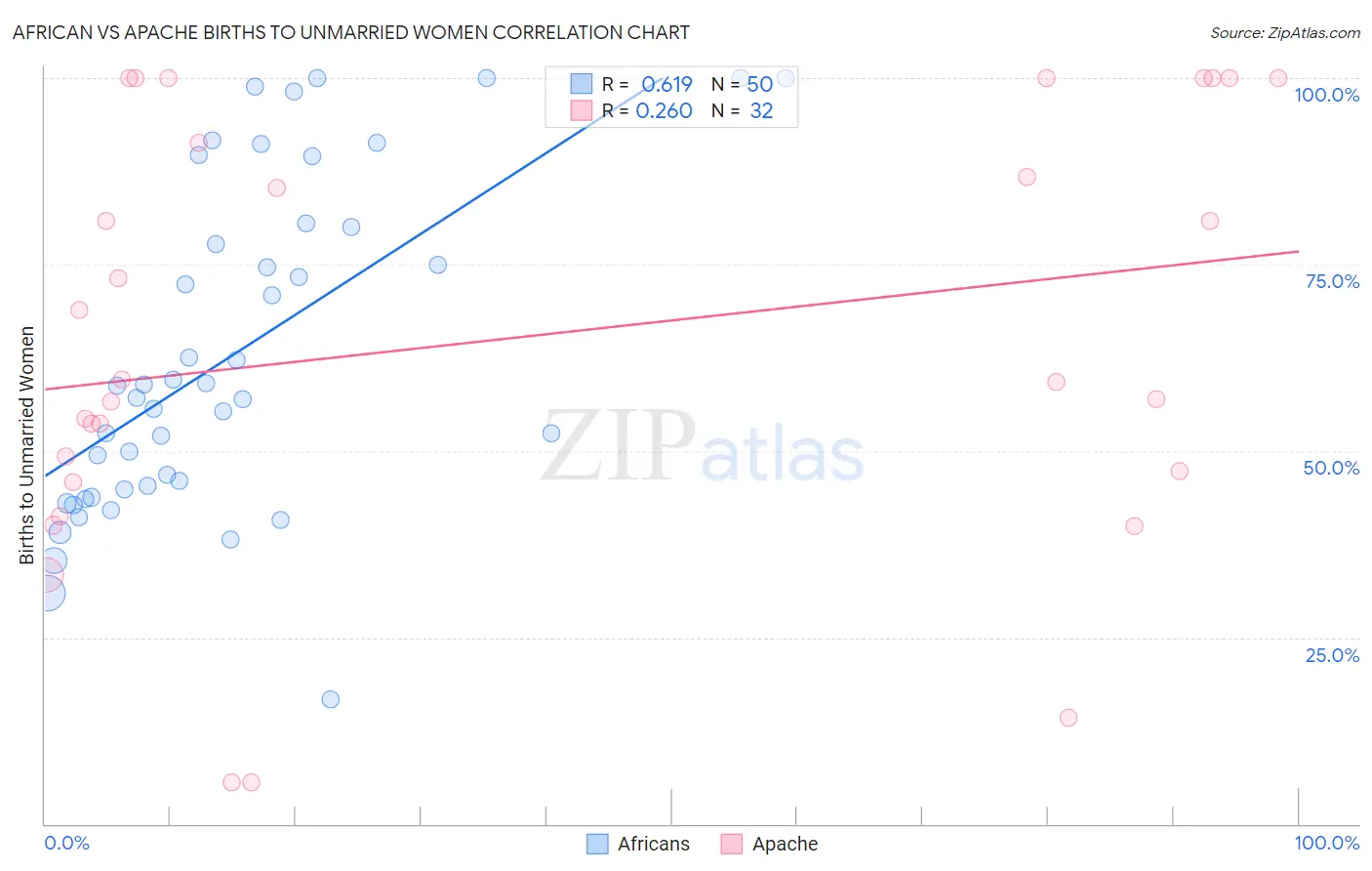 African vs Apache Births to Unmarried Women