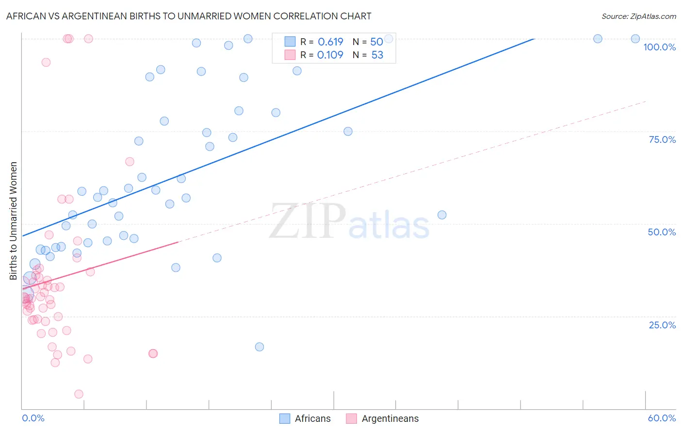 African vs Argentinean Births to Unmarried Women