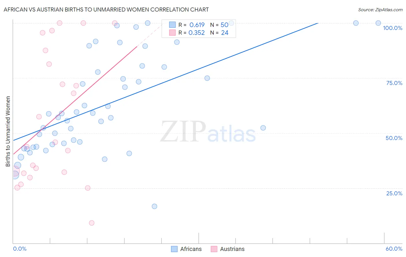 African vs Austrian Births to Unmarried Women