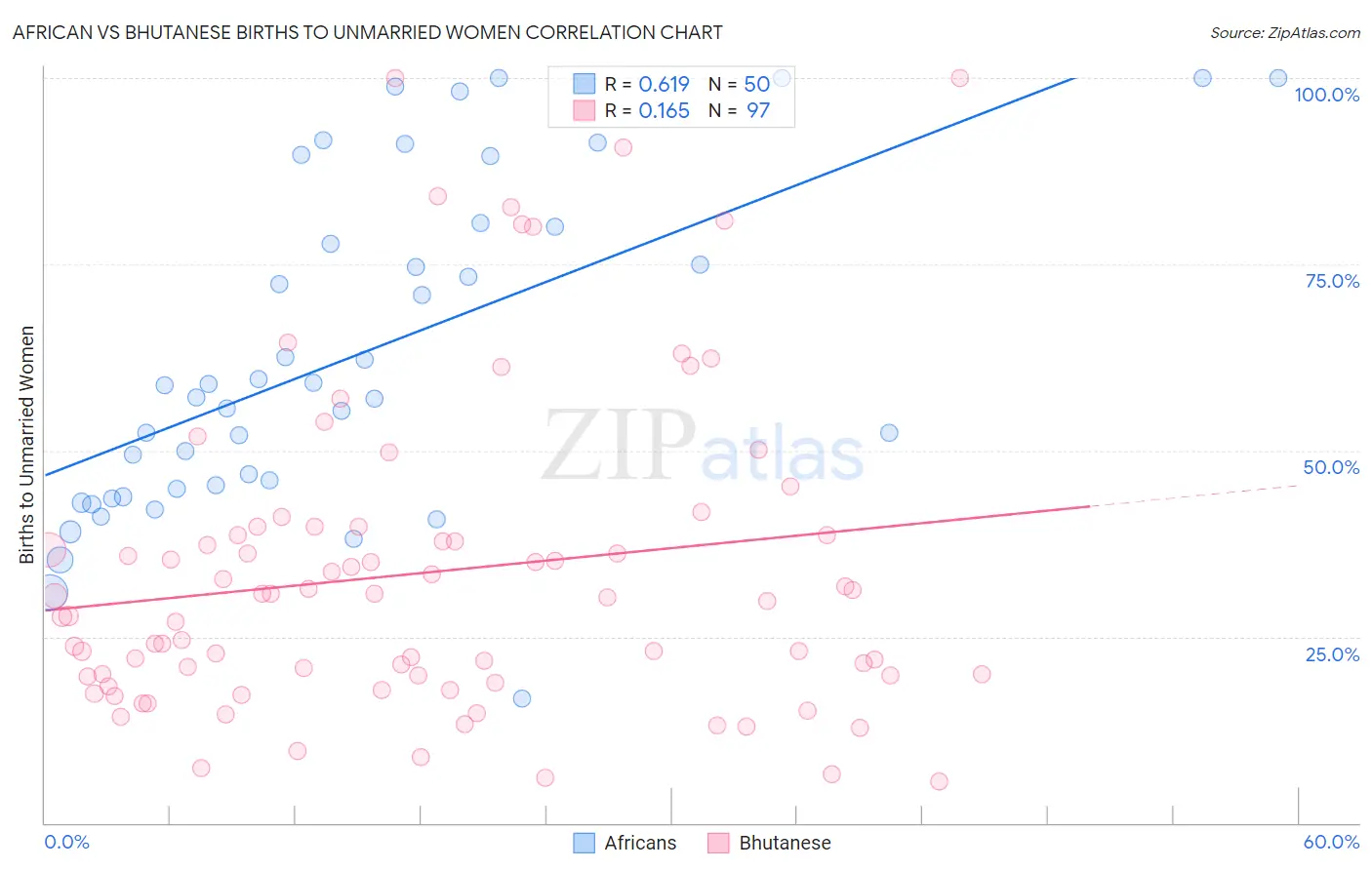 African vs Bhutanese Births to Unmarried Women