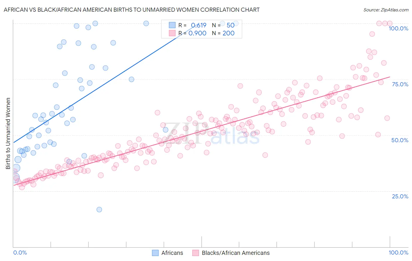 African vs Black/African American Births to Unmarried Women