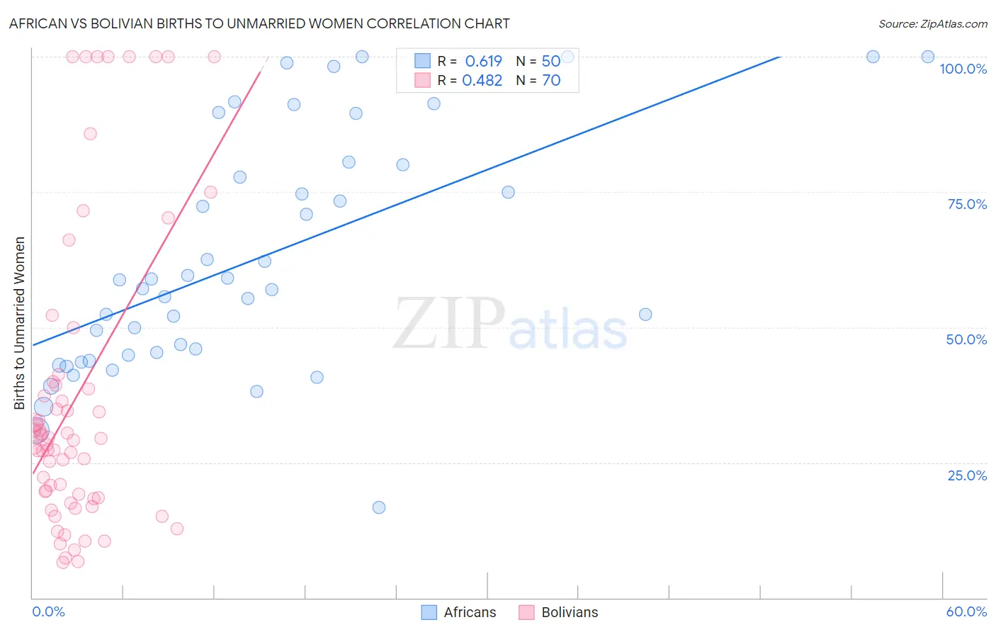 African vs Bolivian Births to Unmarried Women