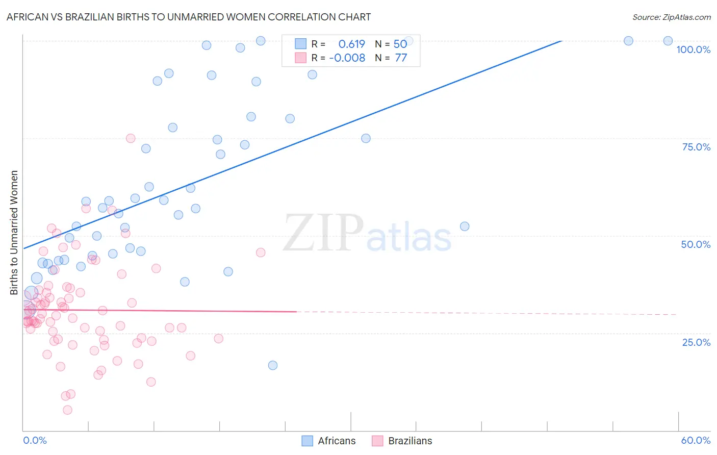 African vs Brazilian Births to Unmarried Women