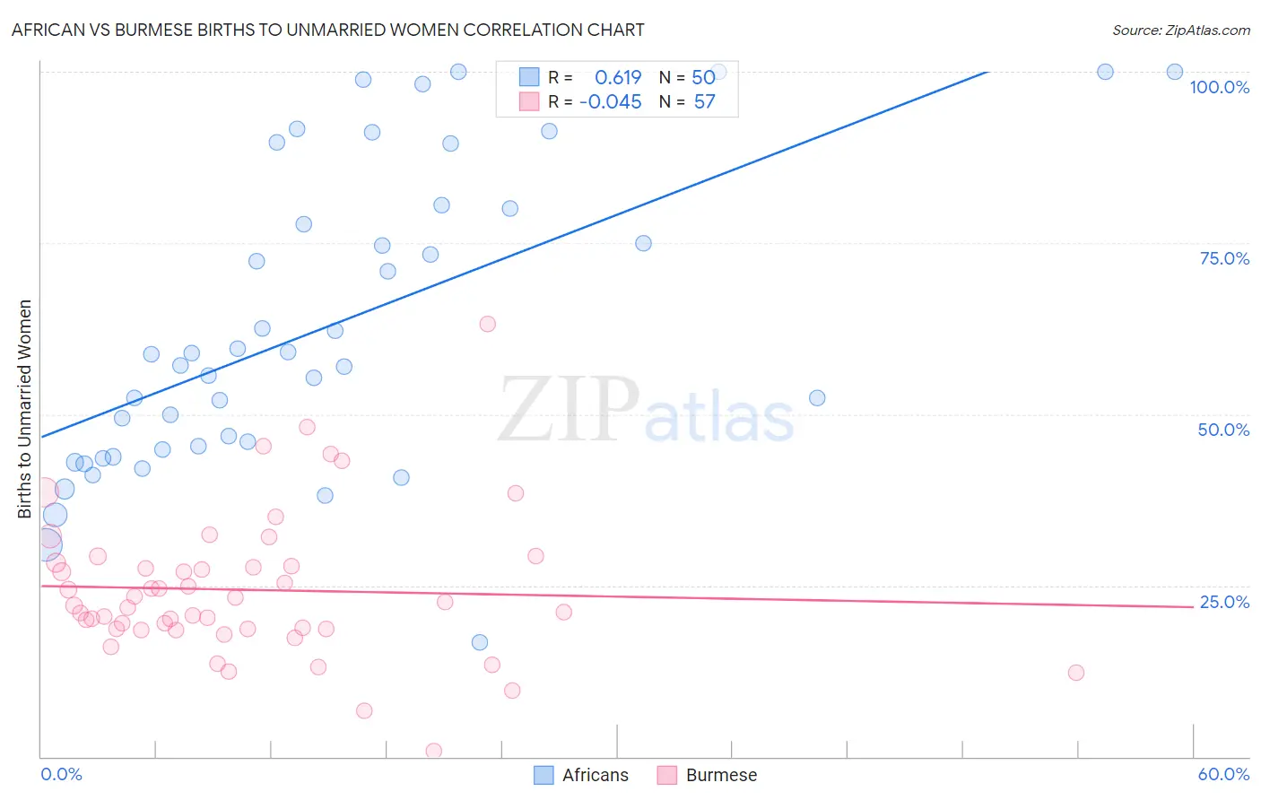 African vs Burmese Births to Unmarried Women