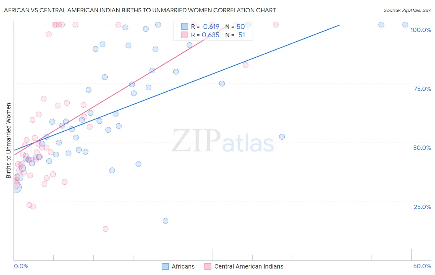 African vs Central American Indian Births to Unmarried Women