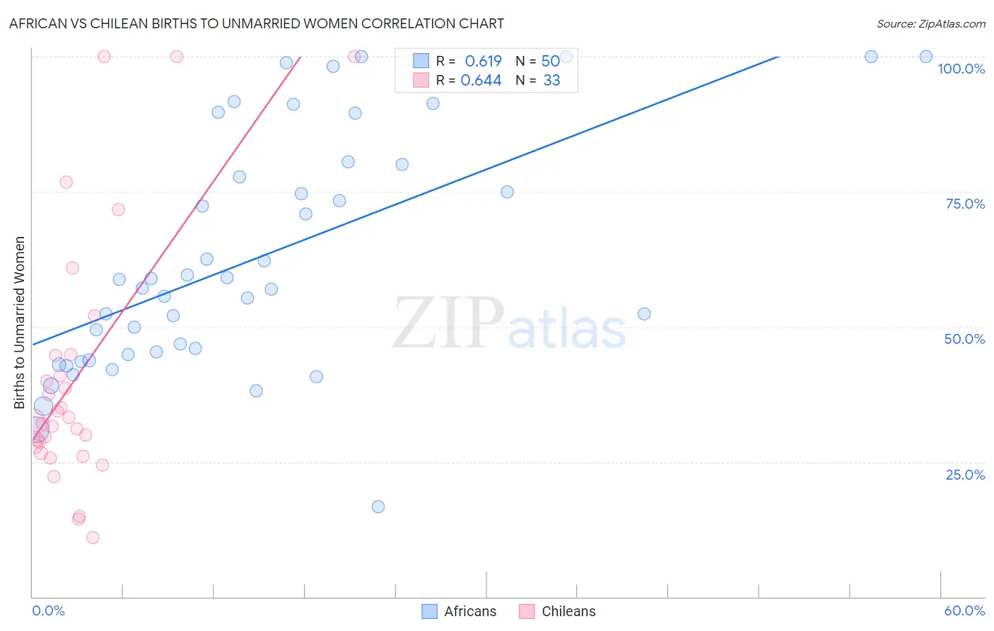 African vs Chilean Births to Unmarried Women