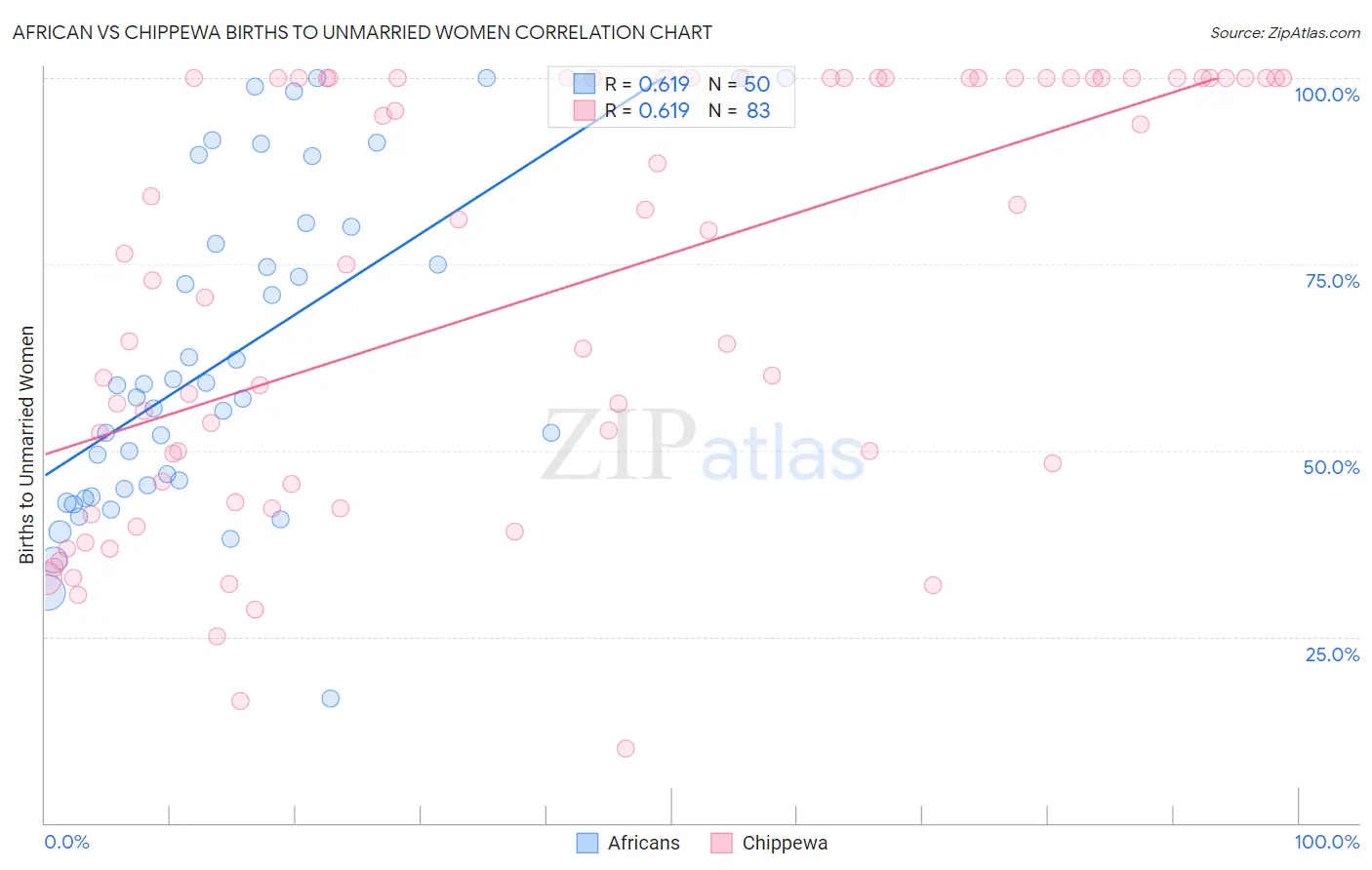 African vs Chippewa Births to Unmarried Women