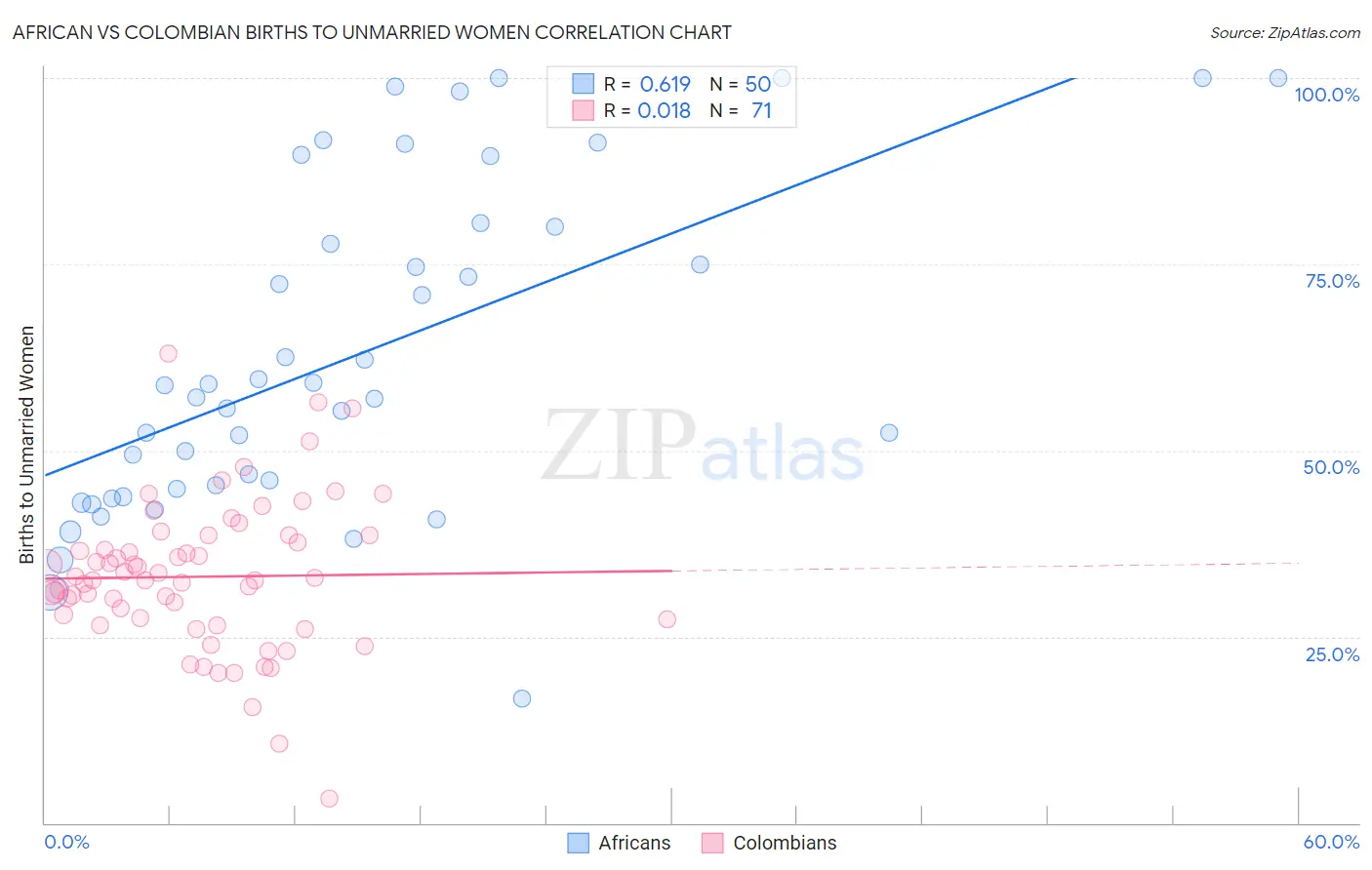 African vs Colombian Births to Unmarried Women