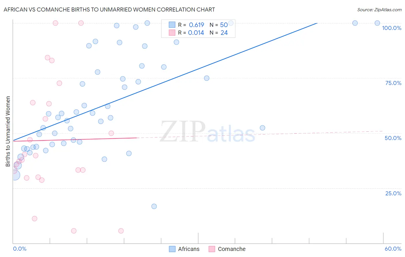 African vs Comanche Births to Unmarried Women