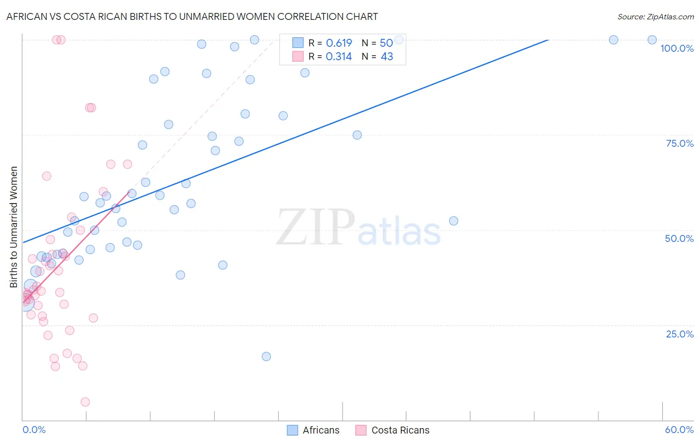 African vs Costa Rican Births to Unmarried Women