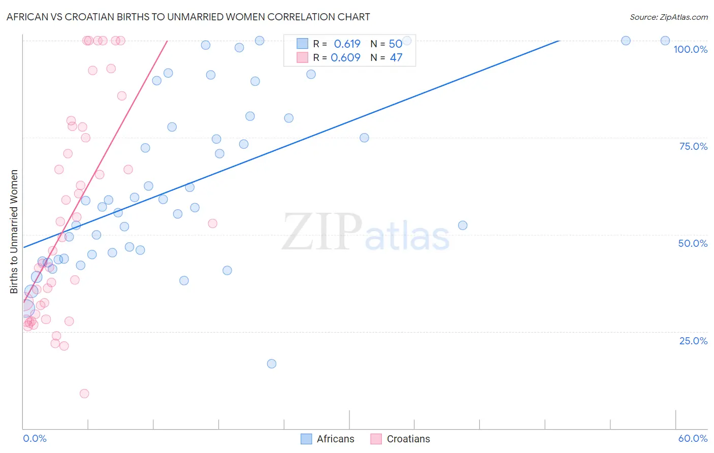 African vs Croatian Births to Unmarried Women