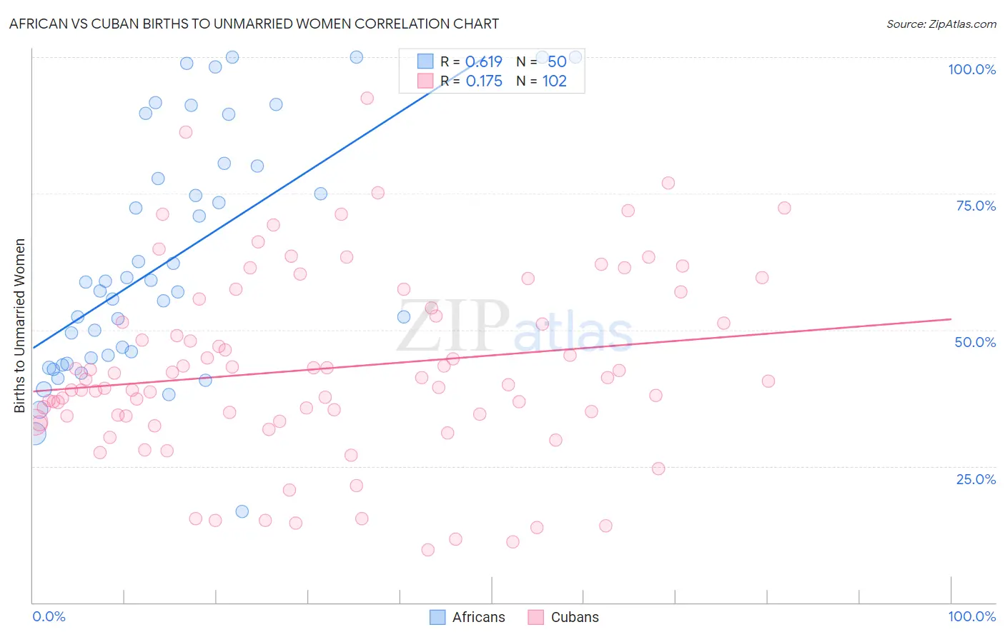 African vs Cuban Births to Unmarried Women