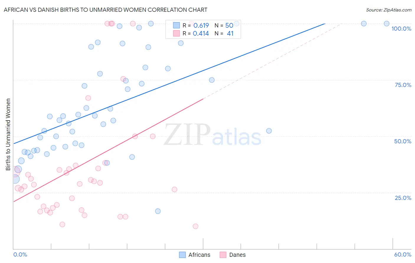 African vs Danish Births to Unmarried Women