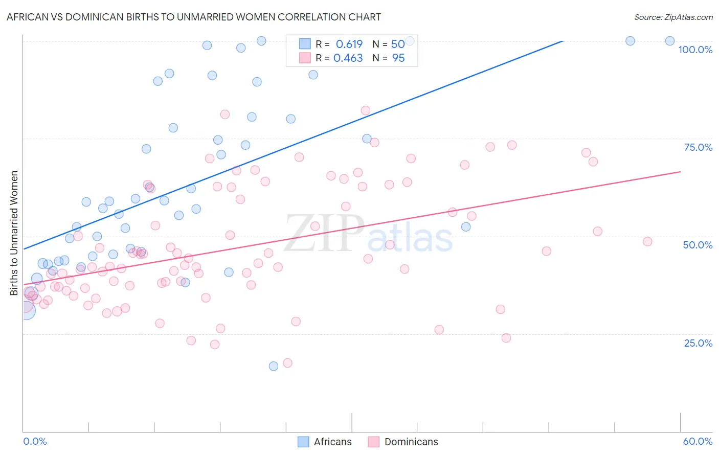 African vs Dominican Births to Unmarried Women