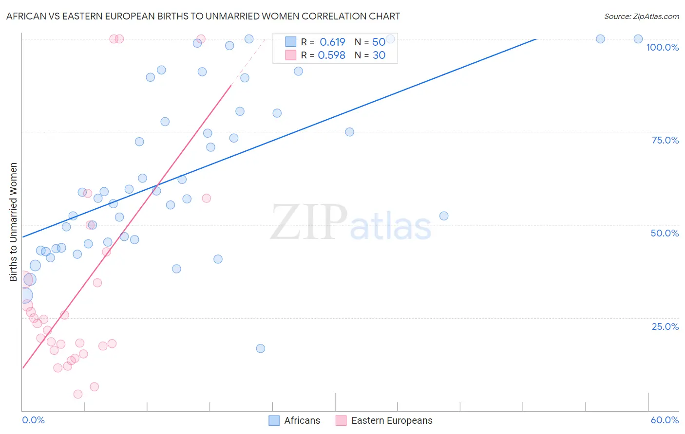 African vs Eastern European Births to Unmarried Women