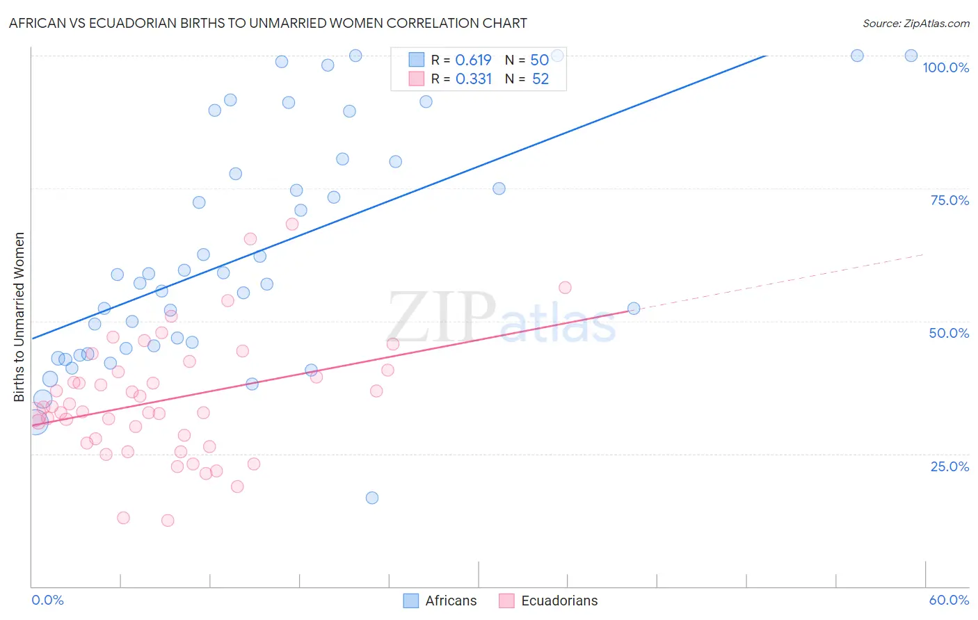 African vs Ecuadorian Births to Unmarried Women