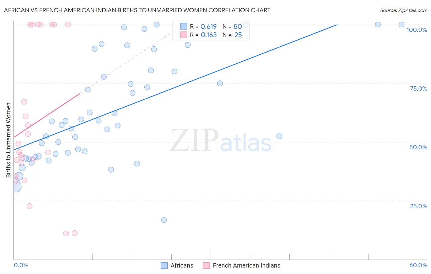 African vs French American Indian Births to Unmarried Women