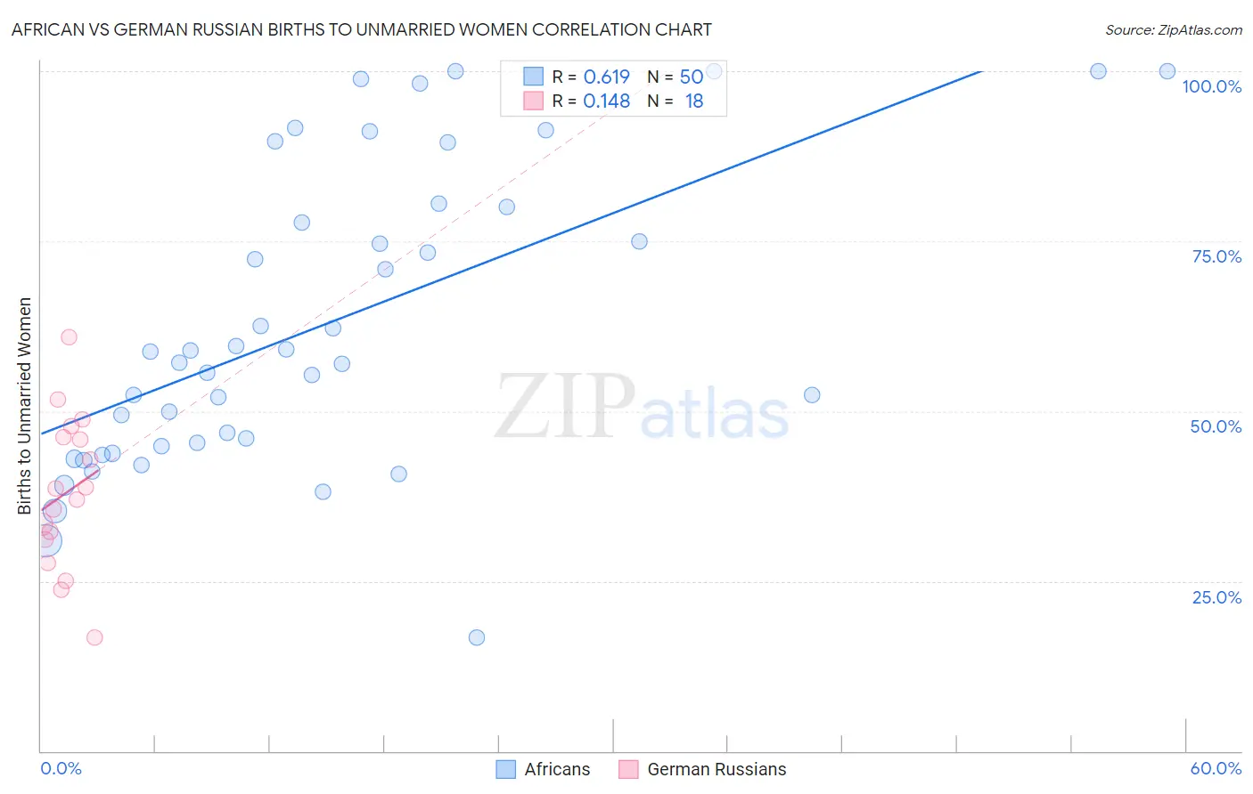 African vs German Russian Births to Unmarried Women