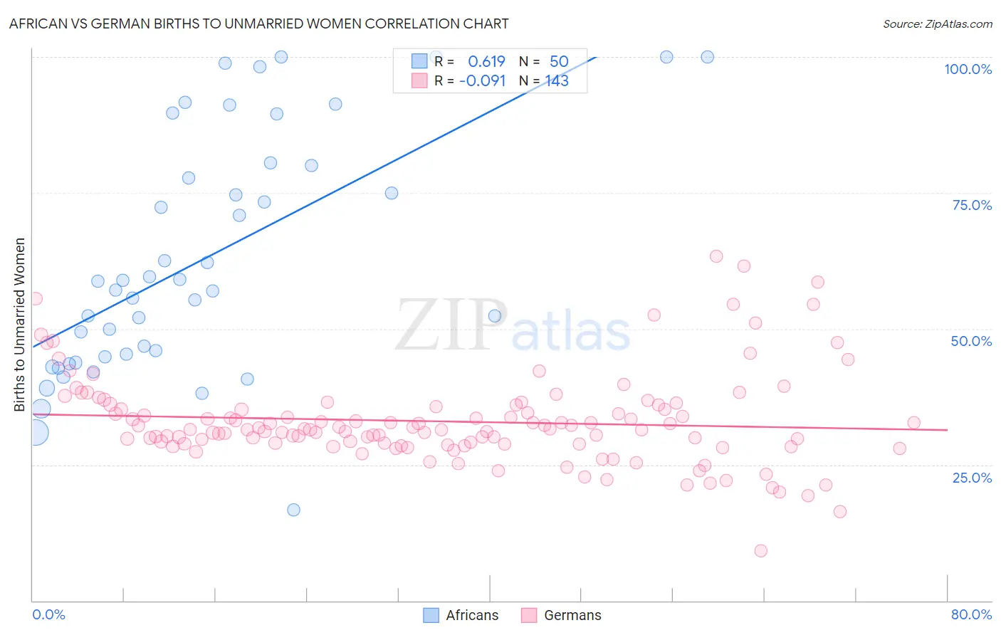 African vs German Births to Unmarried Women