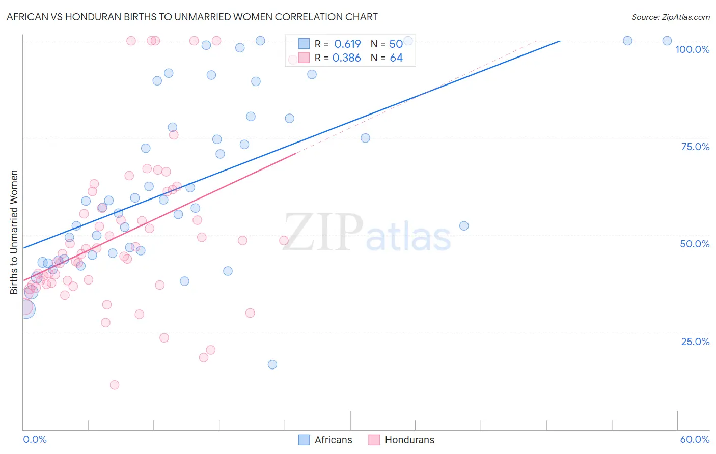 African vs Honduran Births to Unmarried Women