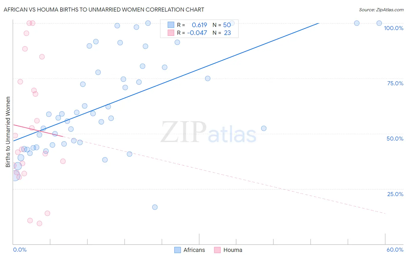 African vs Houma Births to Unmarried Women