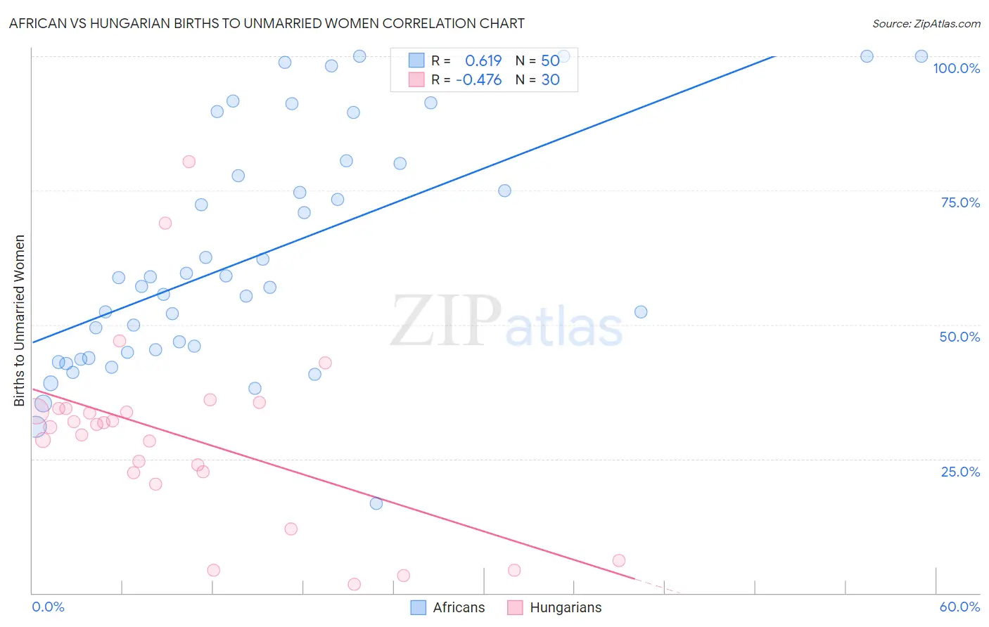 African vs Hungarian Births to Unmarried Women