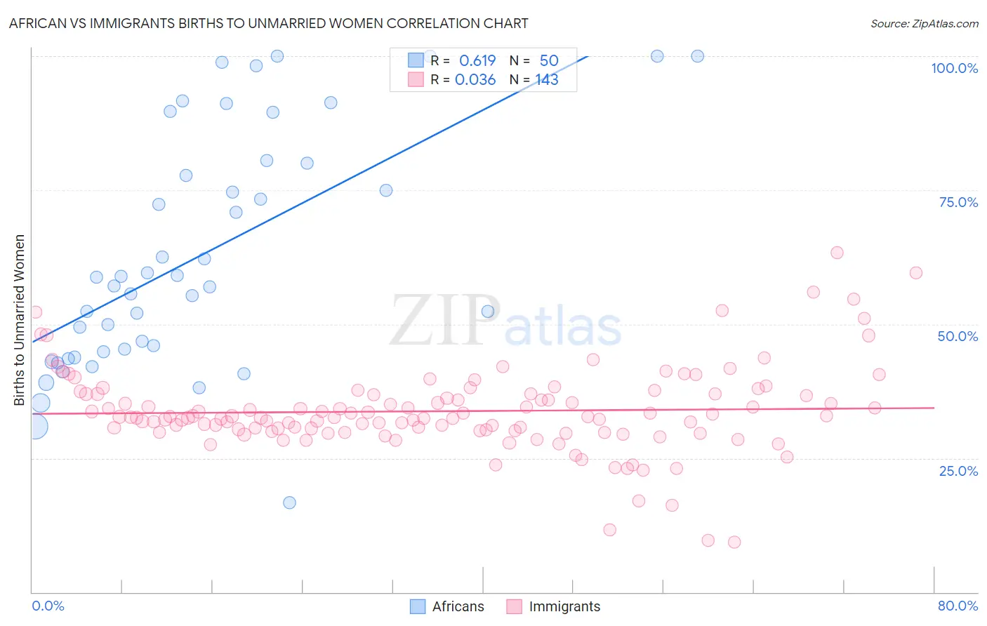 African vs Immigrants Births to Unmarried Women